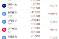 周五热门中概股涨跌不一 小马智行涨13.94%，网易跌2.59%