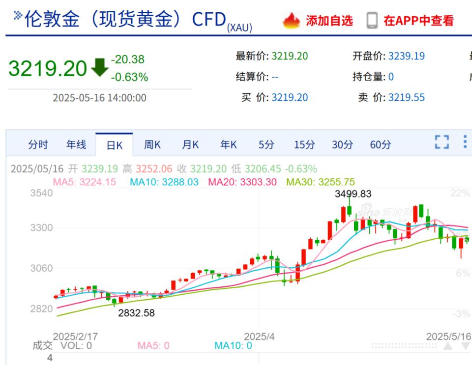 金价跳水!95后姑娘亏掉两个月工资,投资者“疯狂”抛售 第2张 金价跳水!95后姑娘亏掉两个月工资,投资者“疯狂”抛售 第2张