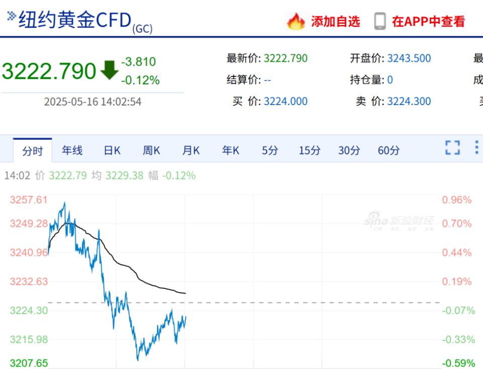 金价跳水!95后姑娘亏掉两个月工资,投资者“疯狂”抛售 第3张 金价跳水!95后姑娘亏掉两个月工资,投资者“疯狂”抛售 第3张