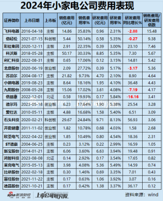 小家电年报|半数公司净利润下滑/亏损扩大 倍轻松毛利率60%净利率却<1% 科沃斯、飞科电器存货周转超百天