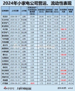 小家电年报|半数公司净利润下滑/亏损扩大 倍轻松毛利率60%净利率却<1% 科沃斯、飞科电器存货周转超百天
