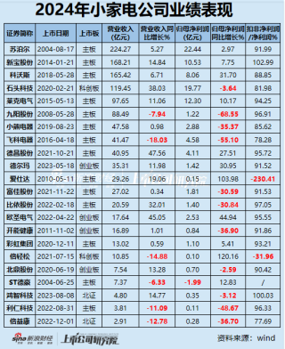 小家电年报|半数公司净利润下滑/亏损扩大 倍轻松毛利率60%净利率却<1% 科沃斯、飞科电器存货周转超百天