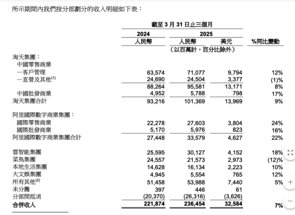 阿里上季度营收增7%：淘天营收创新高，AI产品营收连续七个季度三位数增长  第4张