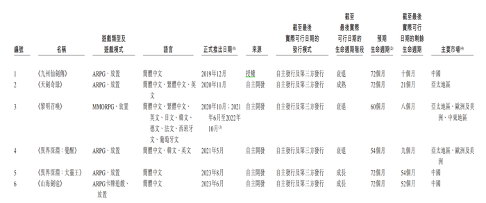 IPO雷达｜星邦互娱资金承压：关键游戏进入衰退期，付费用户数下滑  第2张