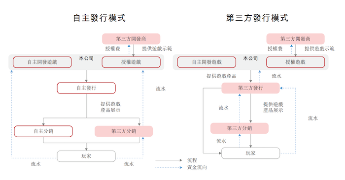 IPO雷达｜星邦互娱资金承压：关键游戏进入衰退期，付费用户数下滑  第3张